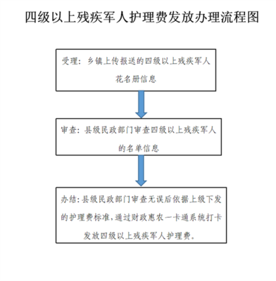 退役軍人事務(wù)局四級以上殘疾軍人及因患精神病評定為五級至六級殘疾等級的初級士官和義務(wù)兵護理費金融機構(gòu)委托發(fā)放辦理指南