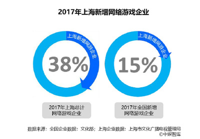 滬網(wǎng)絡游戲市場年度報告 移動游戲發(fā)展迅猛，產(chǎn)值近570億